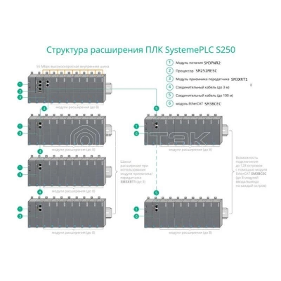 Модуль для подключения по шине EtherCAT Systeme Electric SM3BCEC изображение, фото