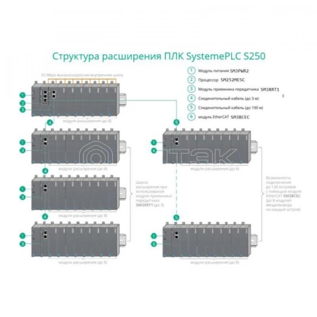 Модуль для подключения по шине EtherCAT Systeme Electric SM3BCEC изображение, фото